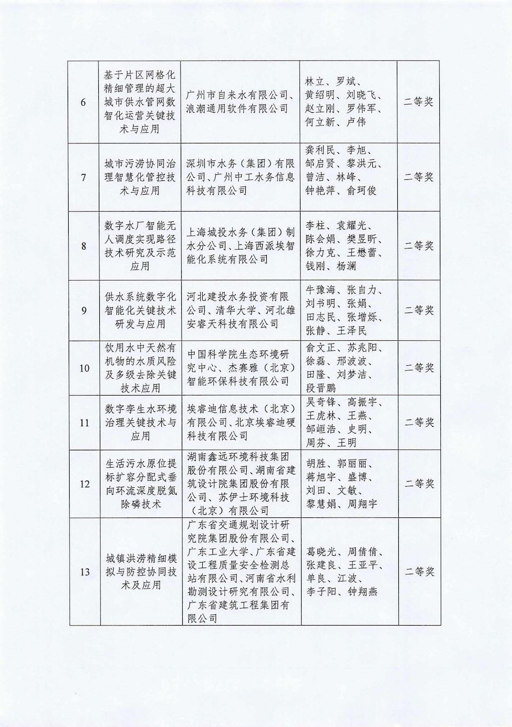 关于2024年度中国城镇供水排水协会科学技术奖励的决定_02_结果.jpg